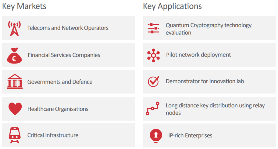 Clavis300 Quantum Cryptography Markets and Applications