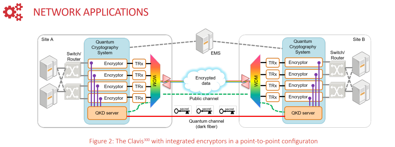 Clavis300 Quantum Cryptography Network Applications