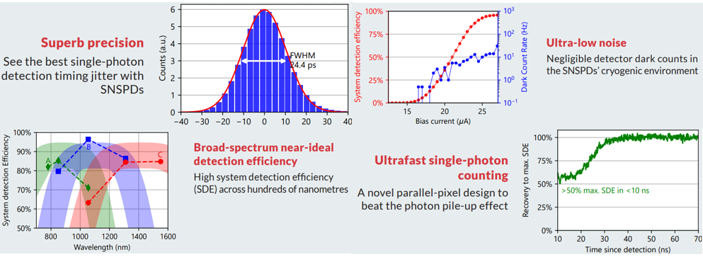 ID281 Superconducting Nanowire Series performance