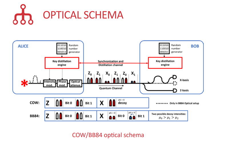XGR Series – QKD Platform Optical Schema
